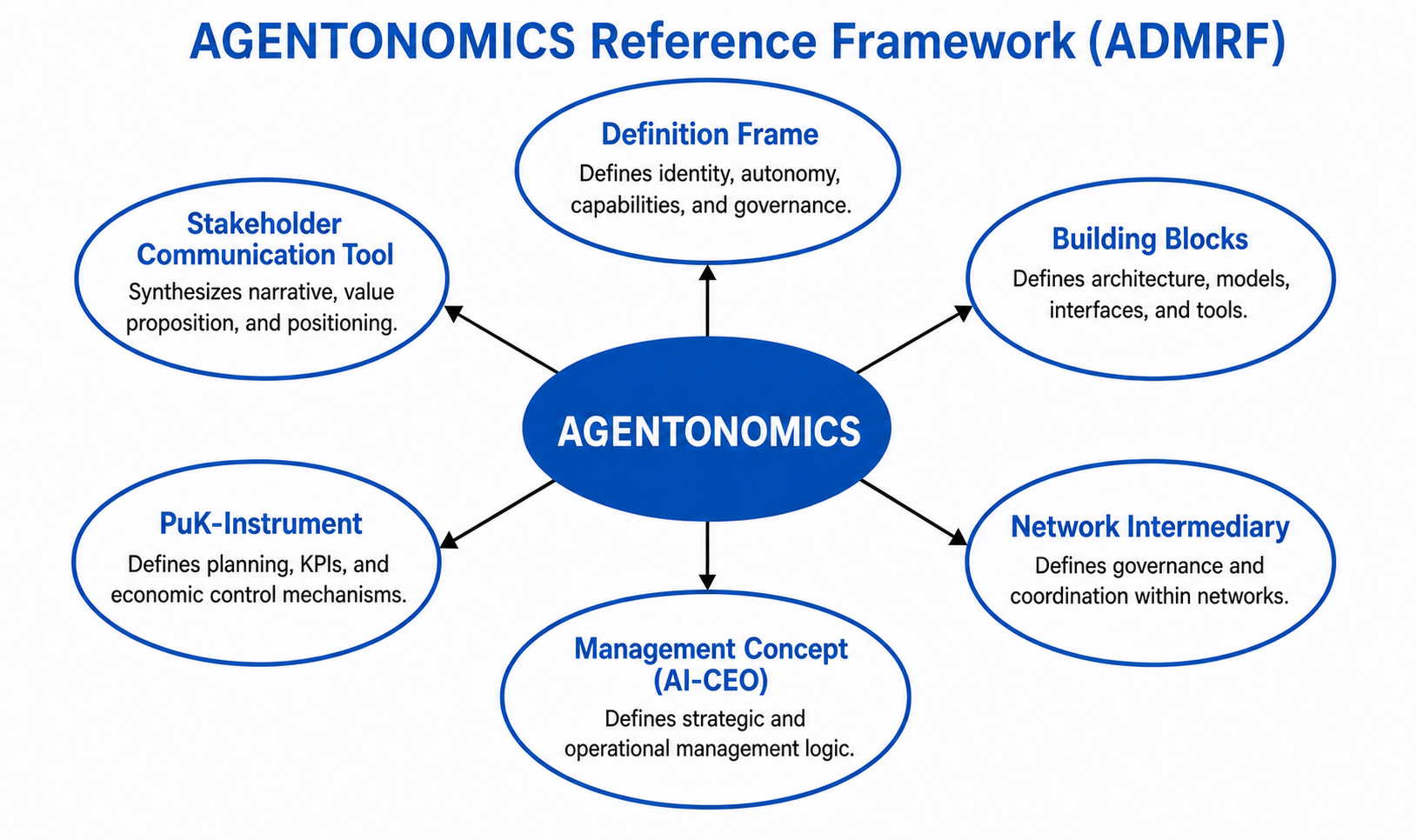 AGENTONOMICS Reference Framework (ADMRF)